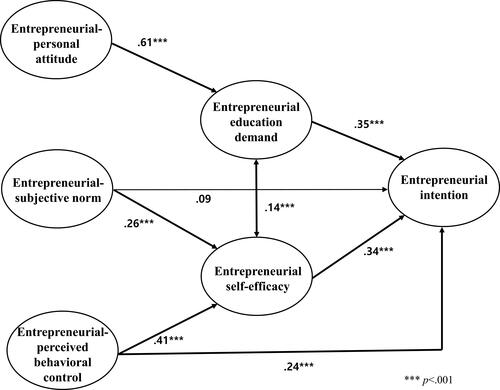 Figure 2 Path diagram for the modified model.