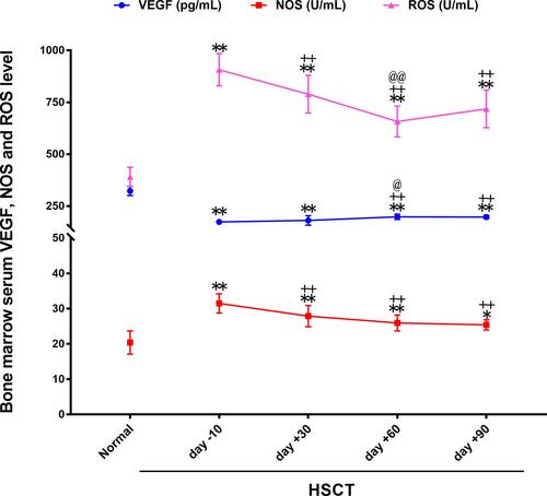 Figure 7 Changes of bone marrow VEGF, NOS, and ROS during HSCT process. The marrow serum level of VEGF, NOS, and ROS were detected. Data are presented as mean ± SD; *P < 0.05, **P < 0.01 (as compared with the normal population); ++P < 0.01 (as compared with −10d); @P < 0.05, and @@P < 0.01 (as compared with +7d).