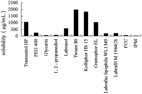 Figure 1. Solubility studies of Lornoxicam in various vehicles (mean ± SD, n = 3).