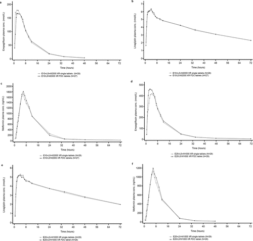 Figure 2. Study 1: Mean plasma concentration‒time profiles of empagliflozin (a), linagliptin (b), and metformin (c) after single oral administration of low-dose FDC (2x [empagliflozin 5 mg/linagliptin 2.5 mg/metformin 1000 mg XR]) or corresponding free tablets. Study 2: Mean plasma concentration‒time profiles of empagliflozin (d), linagliptin (e), and metformin (f) after single oral administration of high-dose FDC (empagliflozin 25 mg/linagliptin 5 mg/metformin 1000 mg XR) or corresponding free tablets.