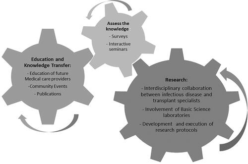 Figure 1. Improvements needed in order to expand organ donation practices involving People with HIV.