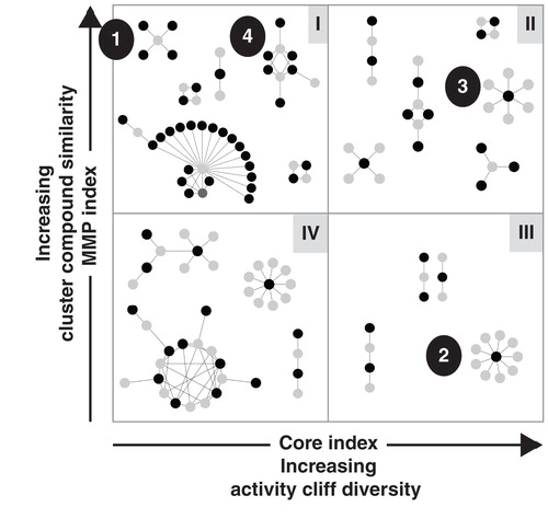 Figure 2. Activity cliff clusters in the index map. Activity cliffs depicted in Figure 1 have different locations in the index map depending on their individual cluster scores.