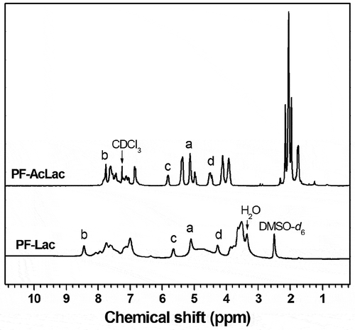 Figure 1. 1H NMR spectra of polymer PF-AcLac (in CDCl3) and polymer PF-Lac (in DMSO-d6).