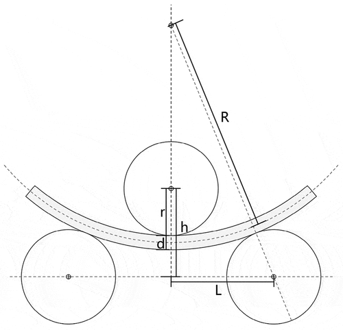 Figure 9. Diagram of the three-roll bending machine.
