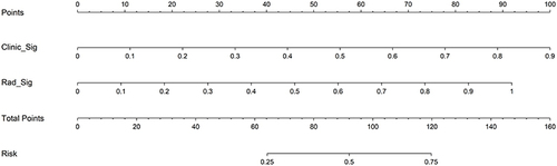 Figure 5 The nomogram model for diagnosing HCC differentiation.