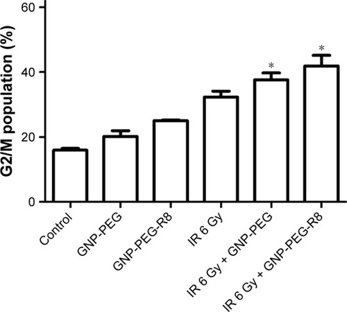 Figure 8 Flow cytometry analysis of G2/M cell-cycle arrest in LS180 cells. Data were quantified and the results are presented as the mean±SD. Compared with the IR 6 Gy group, *p<0.05.Abbreviations: GNP, gold nanoparticle; PEG, poly(ethylene glycol); R8, octaarginine.