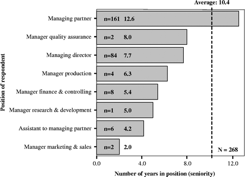 Figure 9 Number of years in current position (seniority).