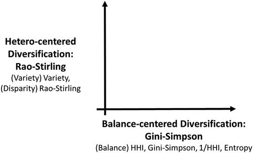 Figure 2. Two diversification perspectives.