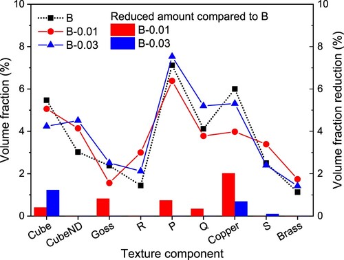 Figure 5. The volume fraction of texture components after pre-aging treatment of the three alloys, and the volume fraction reduction compared to alloy B (Reduction = volume fraction in B – volume fraction in B-0.01/0.03), only reduced fraction was displayed.