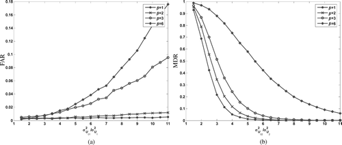 Fig. 7 (a) FAR for different values of β; and (b) MDR for different values of β.