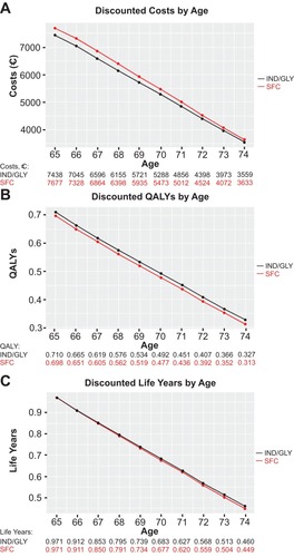 Figure 3 Discounted costs.