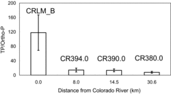 Figure 4 The mean ratio of TP to Ortho-P at monitoring stations with increasing distance downstream from the mouth of the Colorado River. Error bars represent 1 standard deviation.