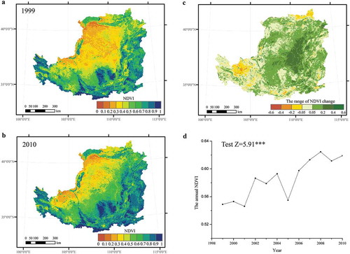 Figure 2. The normalized difference vegetation index (NDVI) on the Loess Plateau of China: (a) NDVI in 1999 (before the implementation of the “Grain for Green” program); (b) NDVI in 2010 (10 years after the “Grain for Green” program was implemented); (c) The range of the NDVI change (from 1999 to 2010); (d) The annual NDVI from 1999 to 2010