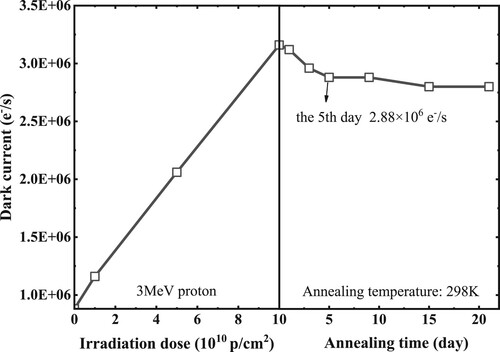 Figure 7. Variation of dark current with irradiation dose and annealing time.