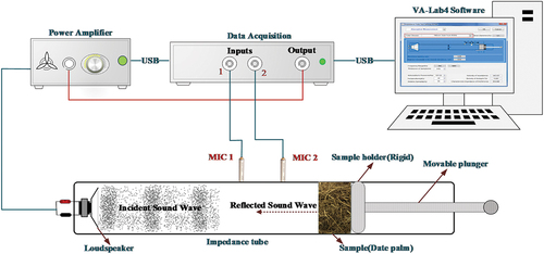 Figure 2. Diagram for measuring sound absorption coefficient of materials with impedance tube [(Taban et al. Citation2019)].