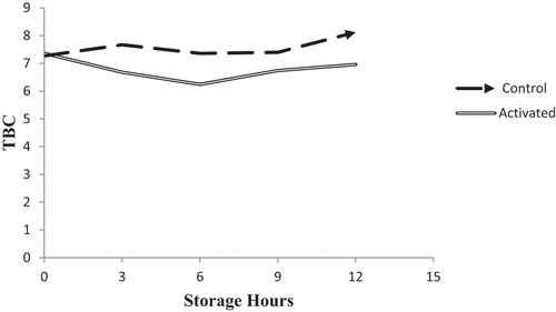 Figure 2. Lps activation effect on total bacterial counts raw cow’s milk stored at 25±2° C.