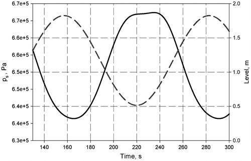 Figure 10. Separator pressure (solid line) and sinusoidal level change (dashed line) with robust PI controller.