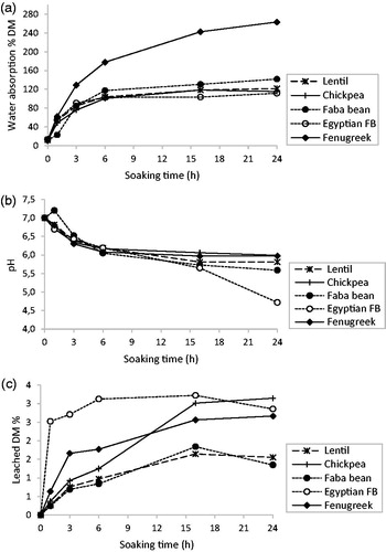 Figure 1. Effects of soaking on (a) water absorption of legume seeds, (b) pH of the soaking water and (c) leached DM.
