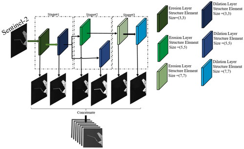 Figure 4. General structure of the proposed hierarchical morphological operator-based feature extraction framework.