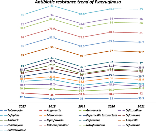 Figure 3 Trend of antimicrobial resistance pattern for Pseudomonas aeruginosa.