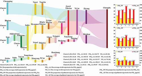 Figure 5. The pollutants (PM2.5, PM10 and NO2) of occurrence probability and corresponding concentration of each air trajectory during serious pollution period in Chengdu 2017.