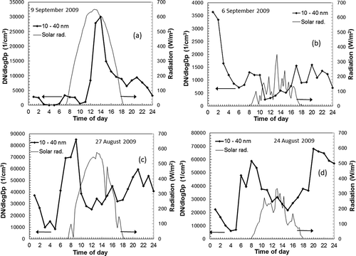 Figure 8. (a) Number of ultrafine particles (10–39 nm) in a day with high solar radiation in Peñaflor. (b) Number of particles in a day with low solar radiation in Peñaflor. (c). Number of particles with high solar radiation in the urban site (La Cisterna). (d) Number of particles with low solar radiation in La Cisterna.