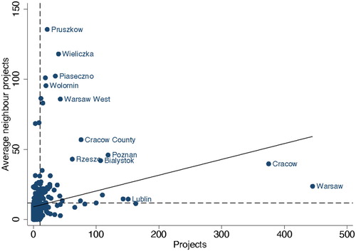 Figure 2. Smart Specialisation location of projects: Moran scatter plot.Source: Authors’ own elaboration.