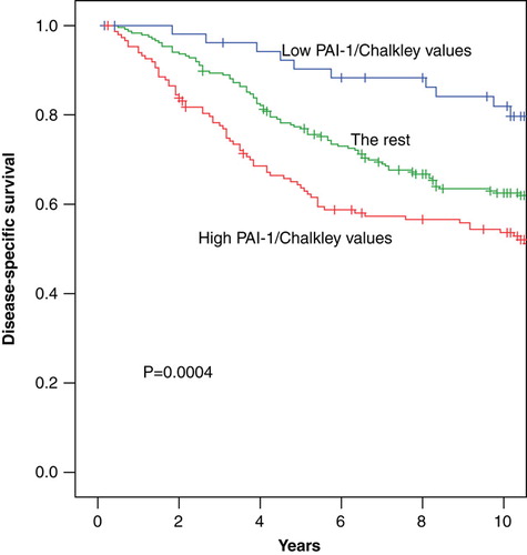 Figure 5.  The distribution of the patients according to the values of PAI-1 and Chalkley. The colours refer to Table IV. Blue: low/low PAI-1 and Chalkley, red: high/high, medium/high, high/medium PAI-1/Chalkley, green: the rest. The disease-specific survival rates at 10 years were: 81±5% (blue), 63±3% (green), 54±4% /red).
