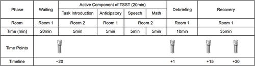 Figure 1 The operation process of the Trier Social Stress Test.