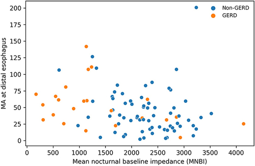 Figure 6 Correlation between mucosal admittance at distal esophagus and MNBI.