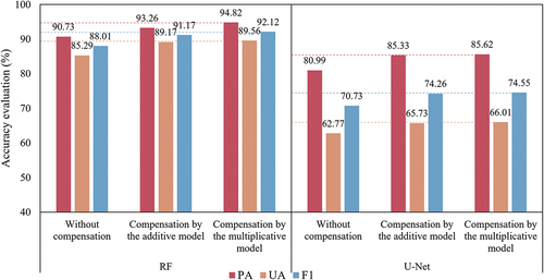 Figure 6. Accuracy evaluation of sugarcane extraction by different calibration methods.