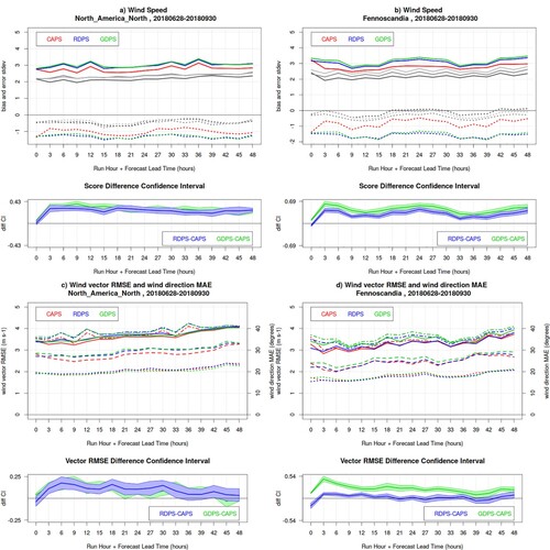 Fig. 3 Wind verification results for the 00Z runs of CAPS (red), RDPS (blue), GDPS (green) models, for the summer SOP, over North America North (left panels) and Fennoscandia (right panels). Panels a and b show the bias (dotted lines) and error standard deviation (solid lines) for wind speed; grey curves (dark for CAPS, medium for RDPS, light for GDPS) show the same statistics obtained solely for forecast and observed winds exceeding 3 m/s (bilateral condition). In the lower sub-panels, the blue and green lines are the RDPS-CAPS and GDPS-CAPS error standard deviation difference, with its associated bootstrap 90% confidence interval (blue and green shading): positive values indicate a statistically significant better score for CAPS. Panels c and d show the wind vector RMSE and the wind direction MAE (with scale values on the right vertical axis), when both forecast and observed wind speeds are larger than 3 m/s (solid and dotted lines, respectively), and when observed wind speeds (only) are larger than 3 m/s (dot-dashed and dashed lines, respectively). In the lower sub-panels, the blue and green lines are the RDPS-CAPS and GDPS-CAPS vector RMSE score difference for the statistics obtained with the bilateral condition, with its associated bootstrap 90% confidence interval (blue and green shading): positive values indicate a statistically significant better score for CAPS.