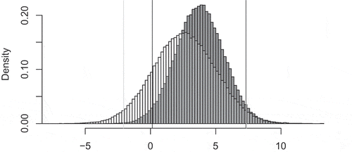 FIGURE 4 Samples from the posterior distributions for based on informative priors (darkgrey) and default priors (transparant). Vertical lines indicate the limits of the associated 95% highest posterior density interval.