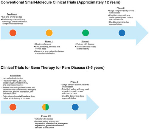 Figure 1. Clinical development for conventional small-molecule drugs vs. gene therapy.