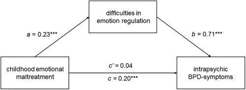 Figure 1. Results of the mediation analysis.
