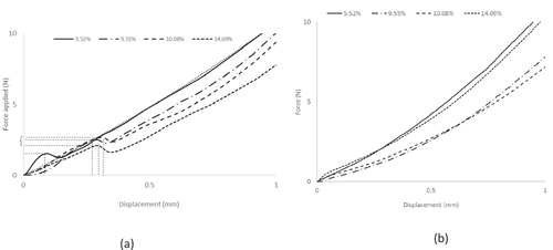 Figure 2. Typical force versus deformation curve at different moisture content on raw almond kernel tested (a) with skin and (b) without skin.