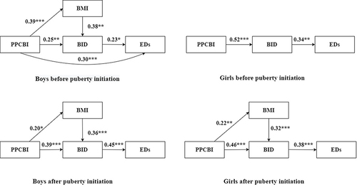 Figure 2 Fitting of association pathways among PPCBI, BMI, Bid, EDs.