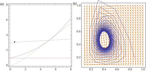 Figure 16. (r, μ) is outside the stability region: (a) bifurcation diagram, (b) phase diagram.