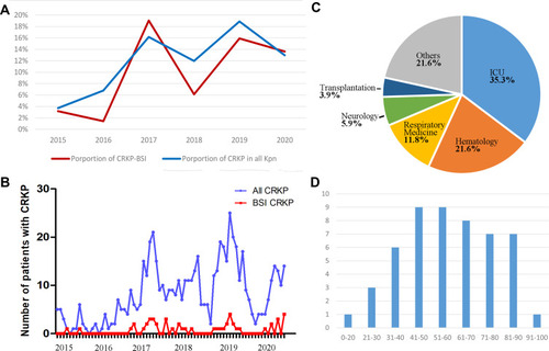 Figure 1 Basic characteristics of patients with Carbapenem resistant Klebsiella pneumoniae bloodstream infection (CRKP-BSI). (A) Trends in the proportion of CRKP-BSI (red) and CRKP in all Kpn isolates (blue) over six years (2015–2020); (B) number of patients with CRKP-BSI (red) and patients with CRKP from any sample type (blue) by month; (C) distribution of CRKP-BSI among different hospital departments; (D) distribution of CRKP-BSI by age group.