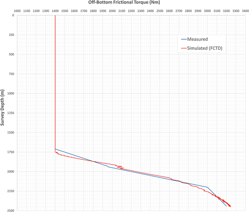 Figure 12. Off-bottom torque comparison between measured vs. simulated.