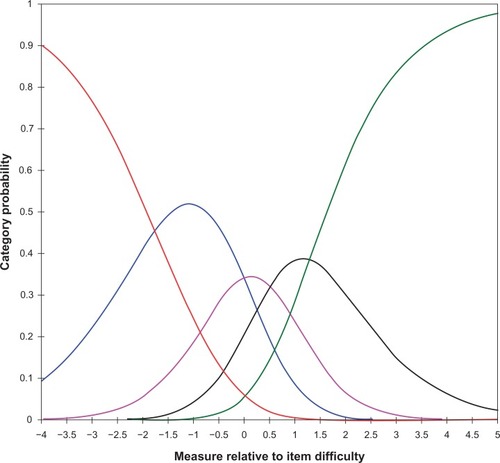 Figure 2 Category probability curve of the Dutch version of the Oxford elbow score scale showing the probability of assigning to any particular category (y axis) given the difference in estimates between any patient quality of life measurement and any item difficulty. The threshold estimates correspond to the intersection of rating scale categories.