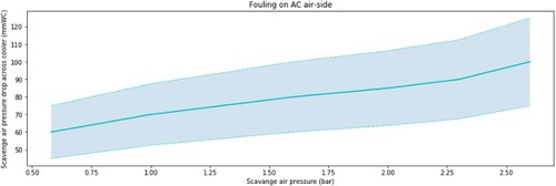 Figure 7. Sample diagnostic test for the fouling on the air-side of the AC (This figure is available in colour online.).