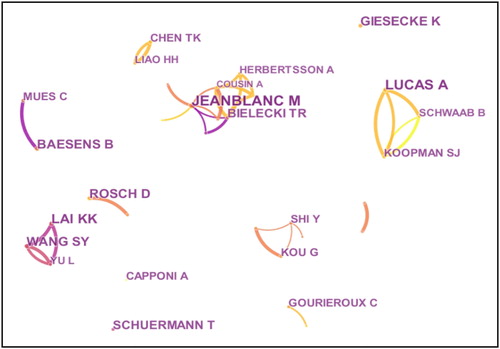 Figure 4. A visualisation of the author collaboration network.