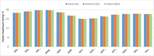 Figure 9. Pattern of observed and downscaled mean monthly and annual maximum temperature.