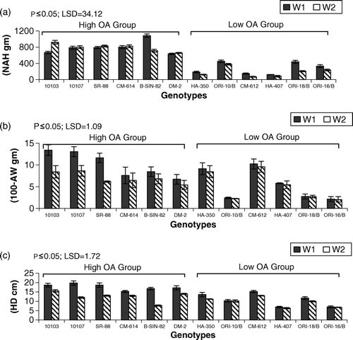 Figure 5.  Mean performance of genotypes for (a) number of achenes per head (NAH) (b) 100-achene weight (100-AW gm) (c) head diameter (HD cm) for irrigated W1 and drought (W2) regimes. LSD = least significant difference.