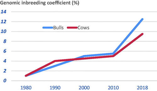 Figure 4. Trends in the average genomic inbreeding coefficients of Holstein bulls and cows according to their year of birth (simplified from Guinan et al. (Citation2023)).