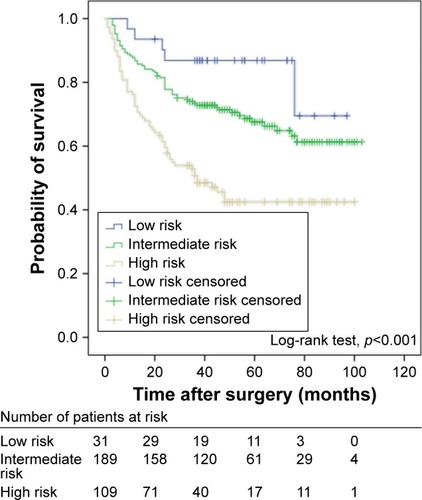 Figure 1 Kaplan–Meier survival curves for recurrence-free survival of all patients with non-muscle-invasive bladder cancer stratified by EORTC-GUCG risk scoring system.