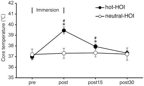 Figure 1. Changes in core body temperature in head-out water immersion. Data are mean ± SD. *p < 0.05, compared with before immersion. #p < 0.05, hot-HOI vs. neutral-HOI. pre: before head-out water immersion, post: at the end of head-out water immersion, post15: at 15 min after the end of head-out water immersion, post30: at 30 min after the end of head-out water immersion. Core body temperature (Tcb) at hot-HOI was significantly higher (p < 0.05) at post and was still elevated at post15, but recovered to pre level at post30. Tcb did not change during the entire neutral-HOI arm of the study. Tcb at hot-HOI at post and post15 were significantly (p < 0.05) higher than those at neutral-HOI.