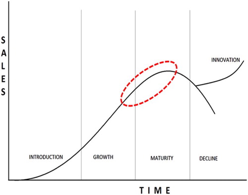 Figure 1. The product life cycle with the introduction of innovation at later phases.