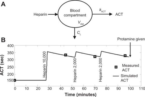 Figure 1 Schematic of the one-compartment PKPD model in panel (A).